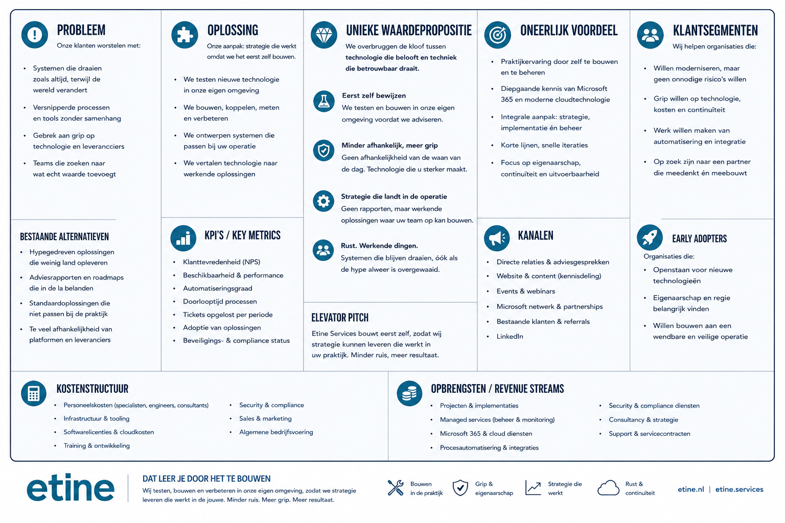 Etine Services canvas voor strategie, operatie en technologie